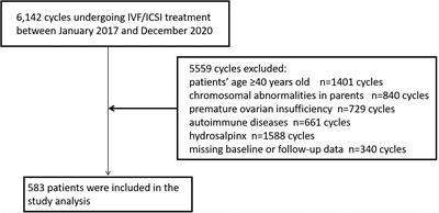 Establishment and validation of a nomogram for subsequent first-cycle live births in patients diagnosed with recurrent implantation failure: a population-based analysis